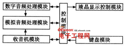 車載MP3的系統(tǒng)設(shè)計(jì)總體方案