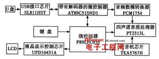 車載MP3的系統(tǒng)設(shè)計(jì)總體方案