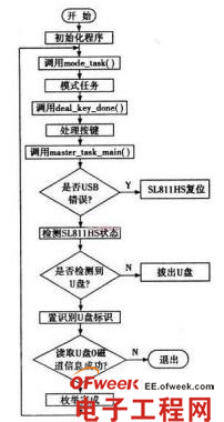 車載MP3的系統設計總體方案