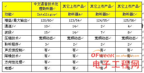 中文語(yǔ)音處理在數(shù)字助聽器系統(tǒng)的開發(fā)