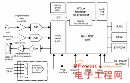 中文語音處理在數字助聽器系統的開發